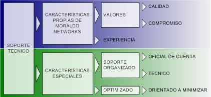 Características del soporte técnico de Moraldo Networks